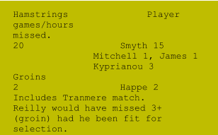 Hamstrings			Player games/hours missed. 20				Smyth 15 Mitchell 1, James 1 Kyprianou 3	 Groins		 2				Happe 2 Includes Tranmere match.  Reilly would have missed 3+ (groin) had he been fit for selection.