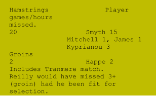 Hamstrings			Player games/hours missed. 20				Smyth 15 Mitchell 1, James 1 Kyprianou 3	 Groins		 2				Happe 2 Includes Tranmere match.  Reilly would have missed 3+ (groin) had he been fit for selection.