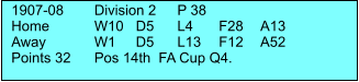 1907-08	Division 2	P 38 Home 	W10	D5	L4	F28	A13 Away		W1	D5	L13	F12	A52 Points 32	Pos 14th  FA Cup Q4.
