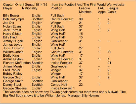 Clapton Orient Squad 1914/15	 from the Football And The First World War website. Player 	Nationality 		Position 		League  	FAC 	League  Matches	Apps	Goals 		 Billy Bower 		English 	Full Back 		1 					 Bob Dalrymple 	Scottish 	Centre Forward 	30 		1 	7 		 Joe Dix 		English 	Winger 		21 		1 	2 	 Nolan Evans 	English 	Full Back 		37 		1	 		 Jack Forrest	 	English 	Wing Half 		31 		1 	2 		 Harry Gibson 	English 	Wing Half 		15 					 Billy Hind 		English 	Wing Half 		15 					 Jimmy Hugall 	English 	Goalkeeper 		31 		1 	– 	– 	 James Jeyes 	English 	Wing Half 		1 					 John Johnston 	English 	Full Back 		27 		1 			 William Jonas 	English 	Centre Forward 	31 		1 	11 		 Eddie King 		English 	Wing Half 		17 					 Arthur Layton 	English 	Centre Forward 	3 		1 	1 		 Richard McFadden Scottish 	Inside Forward 	37		 	21 		 Jimmy Morris 	English 	Goalkeeper 		4 		– 	– 		 Fred Parker	 	English 	Winger 		37 		1 	2 		 Bobby Ridley 			Winger 		17 			1 		 George Scott 	English 	Wing Half 		37 		1 	2 		 George Smith 	Scottish 	Goalkeeper 		2 					 Danny Steel 		Scottish 	Centre Half 		23 		1 			 George Stevens 	English 	Inside Forward 1 The website does not show any FACup goalscorers but there was one v Millwall. The Big Red Book shows it to be William Jonas.  Manager Billy Holmes.